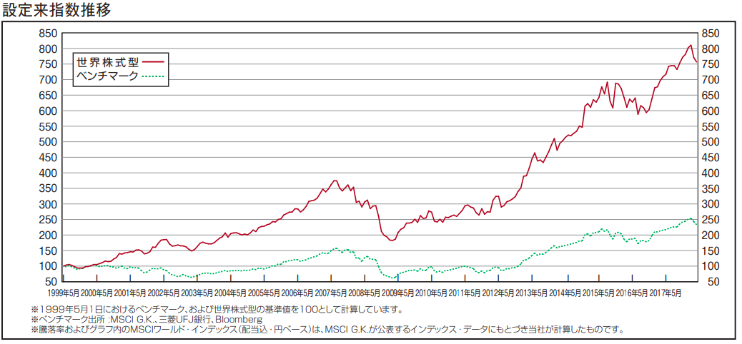 株式 ソニー 生命 世界